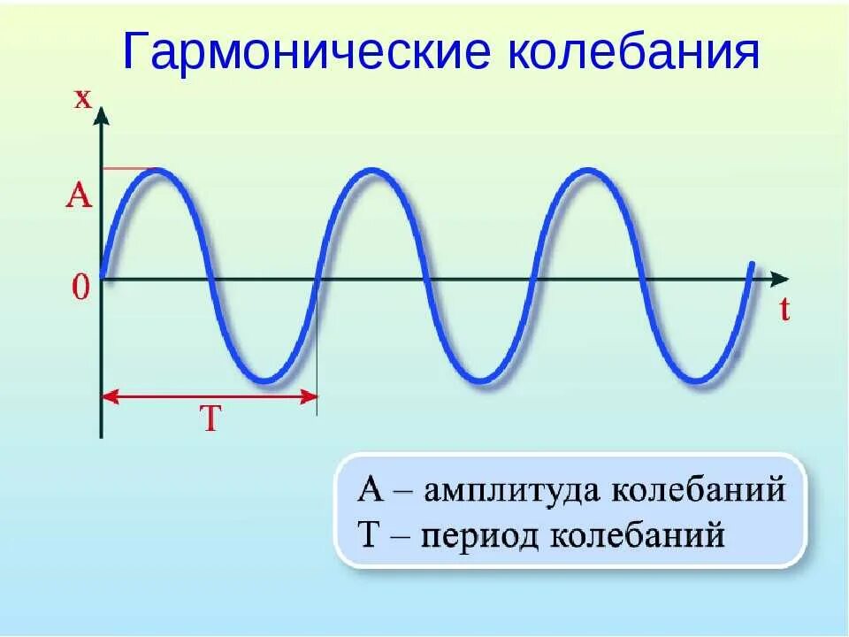 Период синусоидальных колебаний. Амплитуда гармонических колебаний формула. Амплитуда колебаний на графике. Период гармонических колебаний формула. Гармонические колебания и механические колебания.