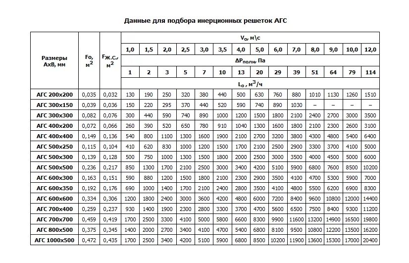 Пропускная способность решеток. Вентиляционные решетки расход воздуха. Решетка 150х150 расход воздуха. Пропускная способность решеток. Пропускная способность ливневки 100 мм.