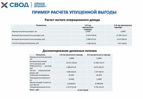 Оценка упущенной выгоды отчет
