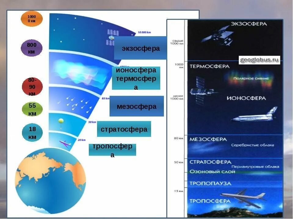 Высота воздушного слоя земли. Слои атмосферы по порядку снизу вверх. Атмосфера Тропосфера стратосфера таблица. Строение атмосферы Тропосфера. Схема строения атмосферы земли.