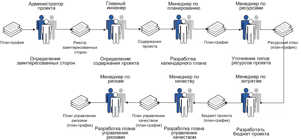 Управление проектным бизнесом. Бизнес-процессы систем управления проектами. Планирование процессов управления проектами. Схема процессов управления проектами. Бизнес-процесс планирование проектов.