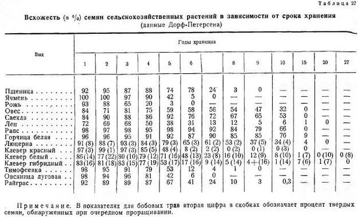 Семена сроки годности всхожести. Сроки прорастания семян таблица. Сроки прорастания семян таблица овощей. Зависимость всхожести семян от срока хранения. Срок годности семян таблица.