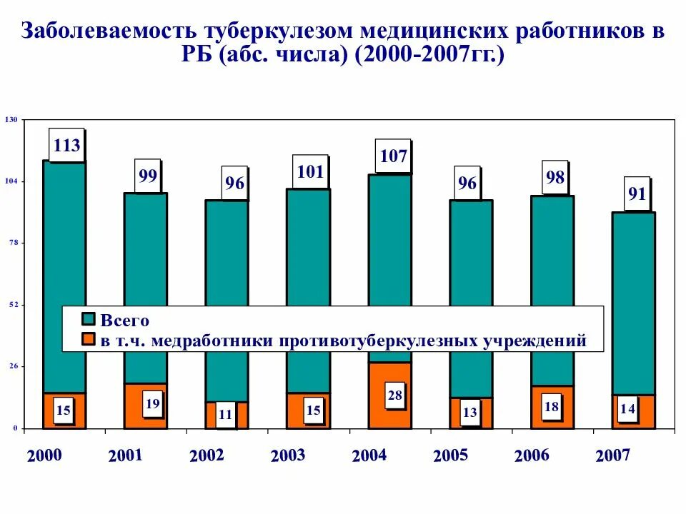 Путь заражения медперсонала туберкулезом