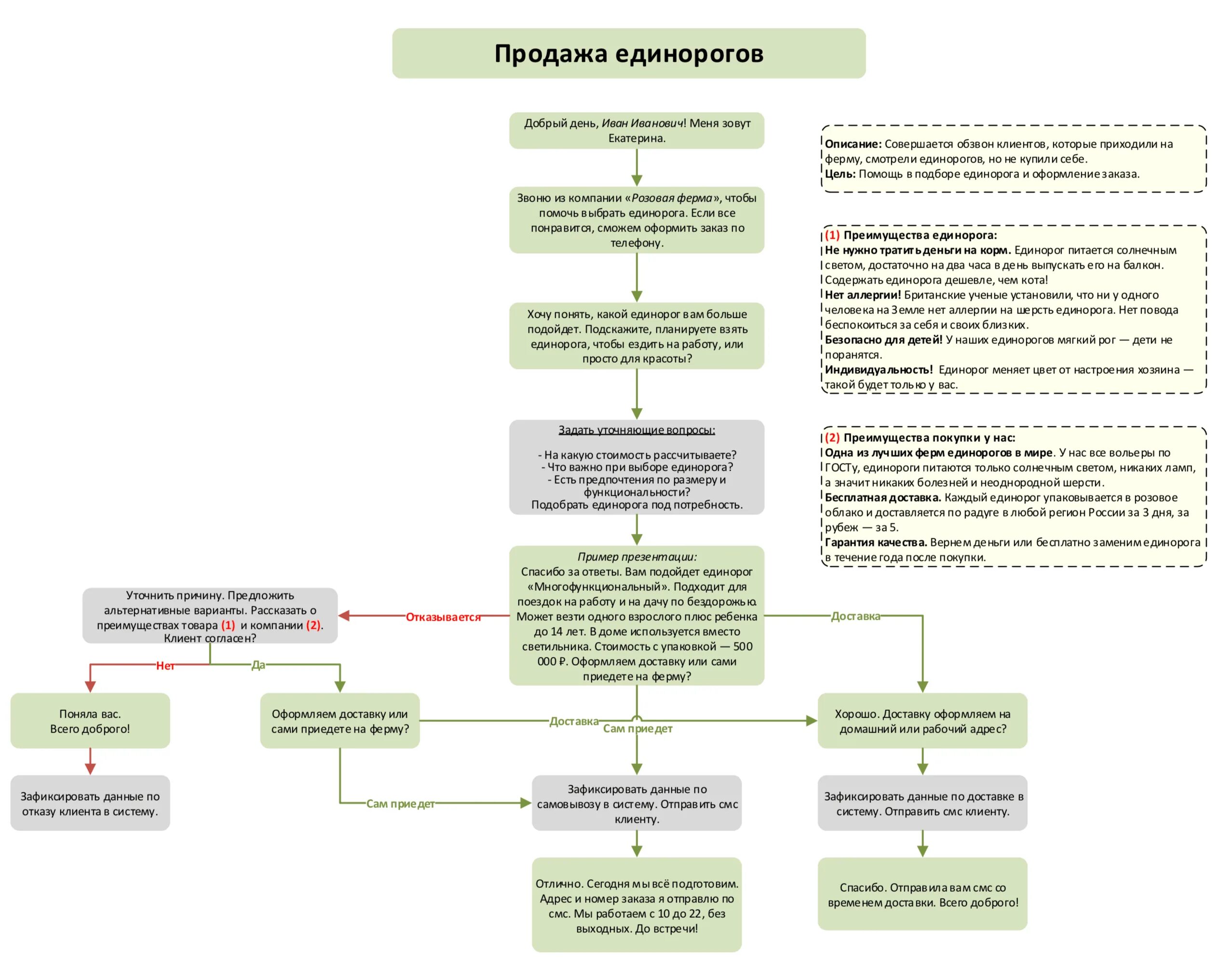 Скрипт холодных звонков менеджера по продажам образец. Скрипты холодных звонков для менеджера по продажам, пример. Сценарий холодного звонка. Скрипты холодных звонков для менеджера. Схема холодных звонков менеджера по продажам.