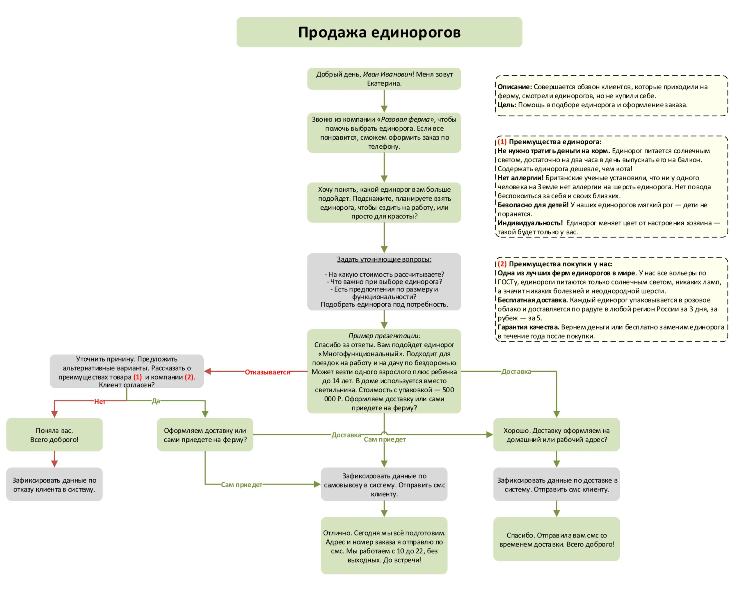 Скрипты продаж для менеджеров по продажам холодные звонки. Скрипты телефонных звонков для менеджеров по продажам. Скрипты продаж по телефону продажи для менеджера. Скрипт звонков менеджера по продажам. Вызов новой формы