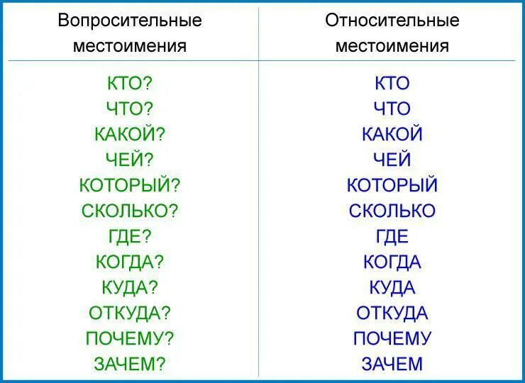 Сколько какой который