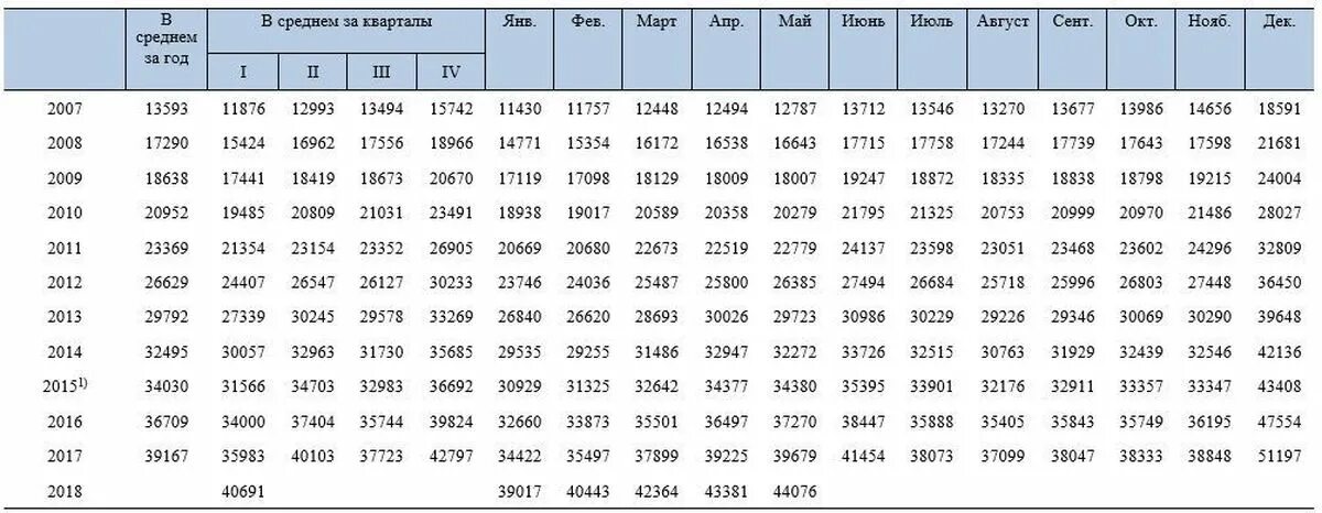 Зарплата в 1998 году. Росстат средняя зарплата по России для расчета алиментов. Средняя заработная плата по России в 2021 году для расчета алиментов. Средняя заработная плата по России в 2015 году для расчета алиментов. Таблица средней заработной платы по России для расчета алиментов.