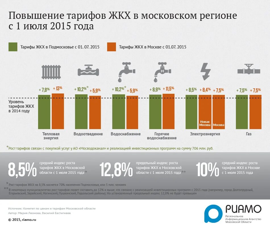 На сколько вырастут тарифы жкх. Повышение тарифов жкх. повышение коммунальных тарифов. коммунальные услуги стоимость. рост тарифов на услуги жкх.