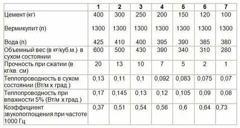 Сколько кубов в стяжке