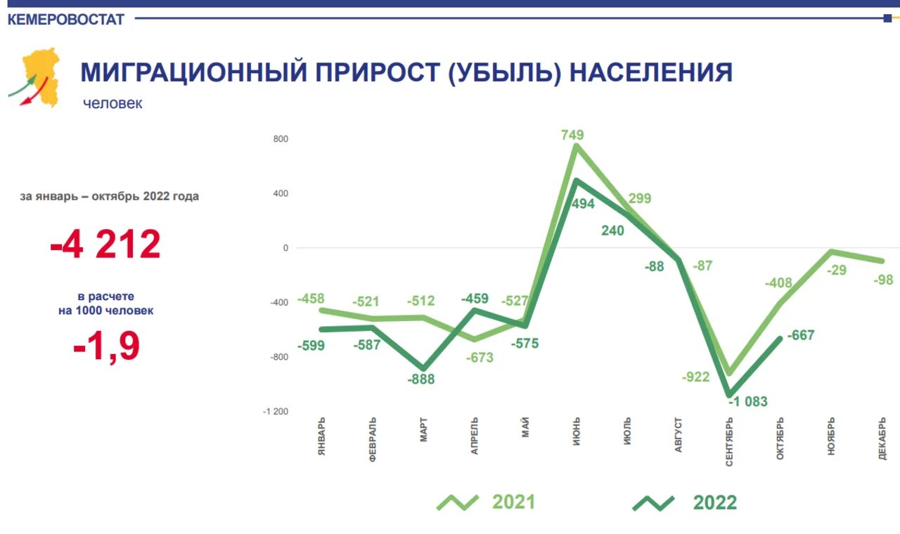 Население россии 2021 прирост. Убыль населения. Миграционный прирост. Что такое миграционный прирост убыль. Миграционный прирост в России в 2022 году.