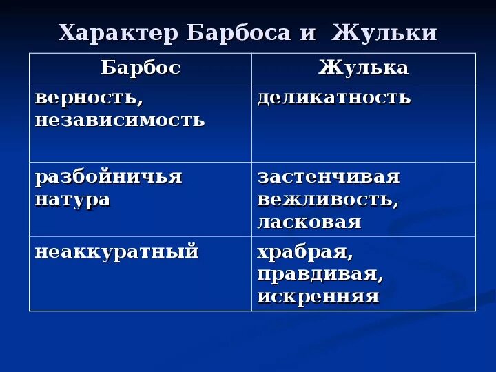 Тест по литературному чтению барбос и жулька. Куприн Барбос и Жулька. Барбос и Жулька 3 класс. План Барбоса и Жульки 4 класс. Барбос и Жулька план.