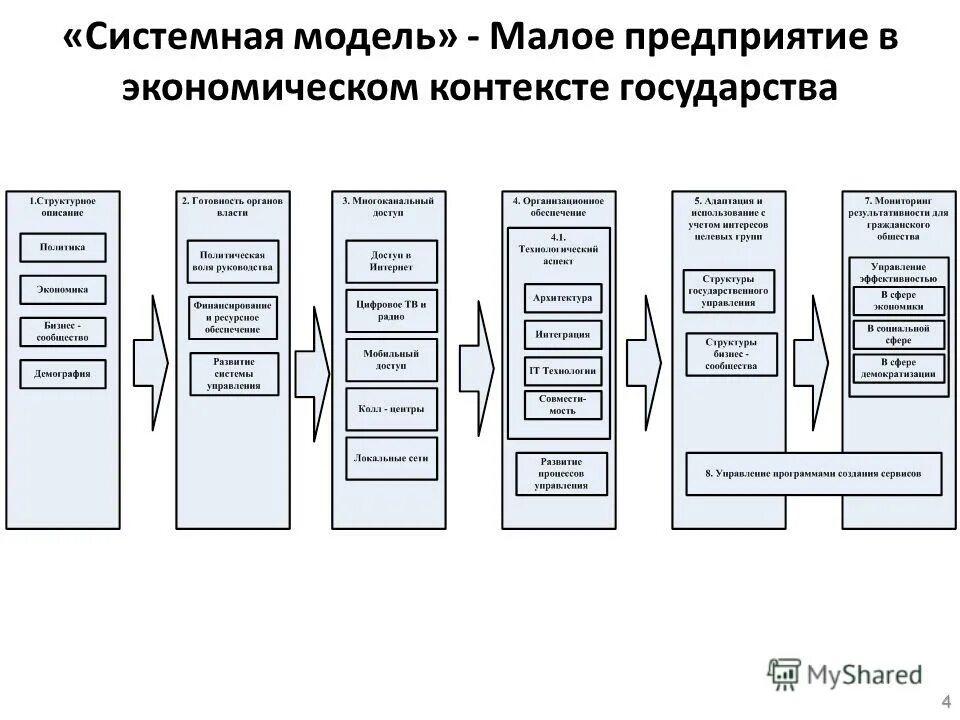 схема процессов завершения проекта. малое предприятие. структура бизнес процесса схема. модели малых предприятий. классификация малого предприятия.