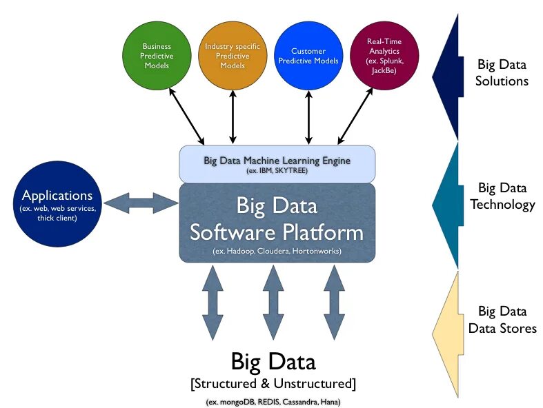 Технология сбора и анализа больших данных. Методы анализа big data. Алгоритм анализа big data. Технологии больших данных big data. Big data концепция.