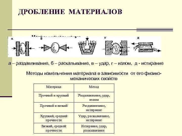 Принципы измельчения. Схема основных методов механического измельчения:. способы дробления материалов. методы измельчения сырьевых материалов. схемы способов дробления и измельчения.