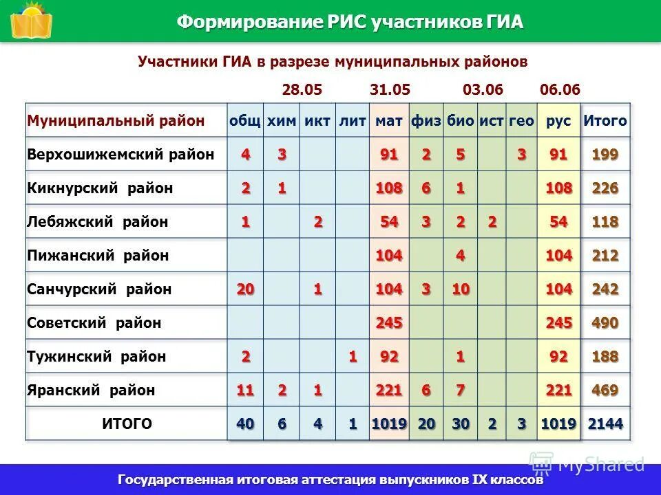 Список участников гиа. Таблица итоговых оценок выпускников 9 класса. Таблица трудоустройство выпускников 9 класса.