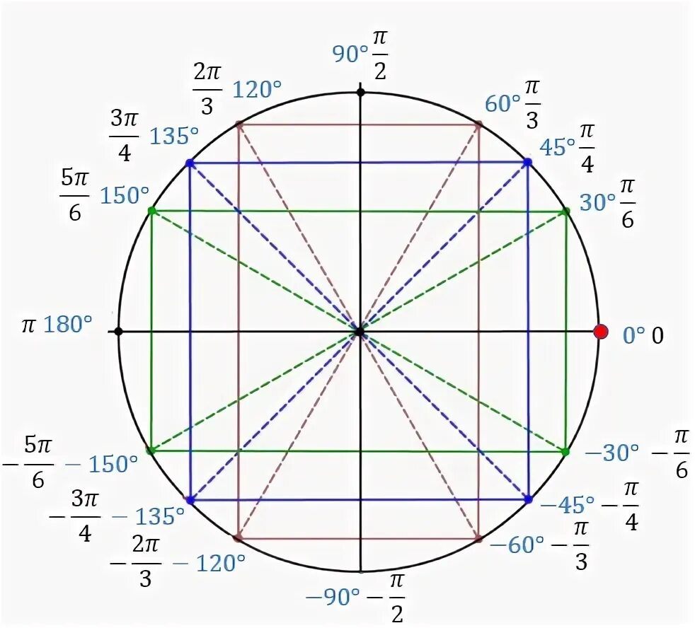 Тригонометрический тест 10 класс. Тригонометрическая окружность -2pi. Тригонометрический круг 10 класс Алгебра. Единичная окружность тригонометрия 10 класс. Тригонометрический круг отрицательные значения.