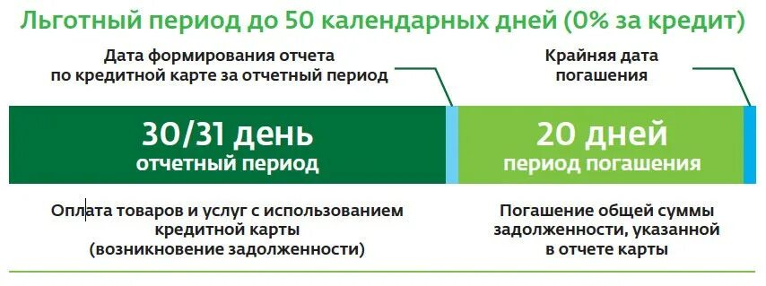 Платежный период по кредитной карте это. Схема льготного периода по кредитной карте сбербанка. Льготный период кредитной карты схема. Льготный период 120 дней схема. Льготный период кредитной карты сбербанка.