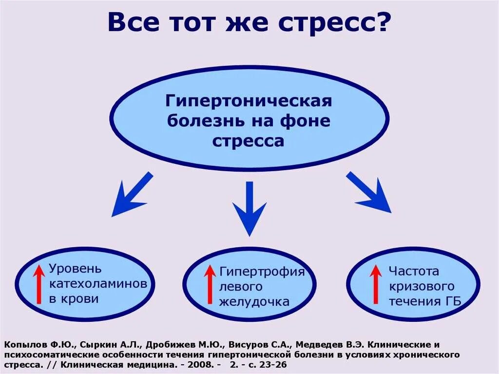 Заболевания от стресса