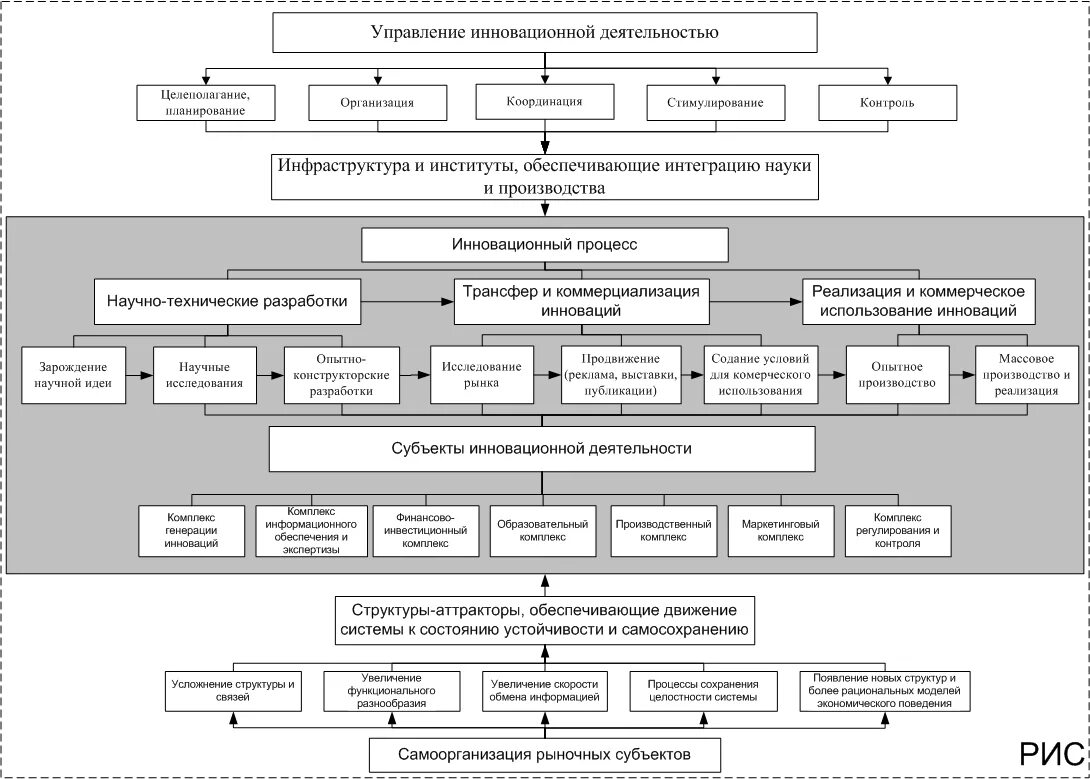 Механизм управления инновационной деятельностью. Система управления инновациями. Схема инновационной деятельности. Система управления инновационной деятельностью предприятия. Организационно экономический этап