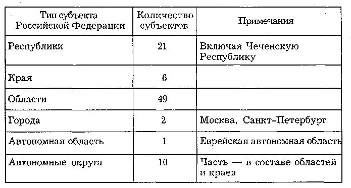 Количество федераций в рф. Типы субъектов РФ. Типы субъектов РФ таблица. Типы субъектов Федерации в РФ. Характеристика субъектов РФ таблица.