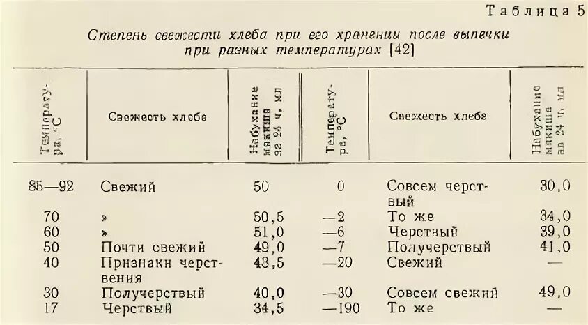 Температура внутри хлеба. Температура хлеба внутри при готовности. При какой температуре печь хлеб. Потери хлеба при хранении. Температура внутри хлеба при выпечке.