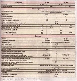 Характеристики двигателей автомобилей