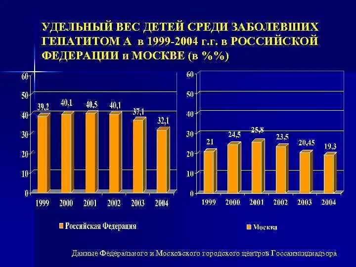 Статистика заболевших гепатитом в СПБ. Какой процент болеет гепатитом. Количество переболевших гепатитом а. Процент заболевших.