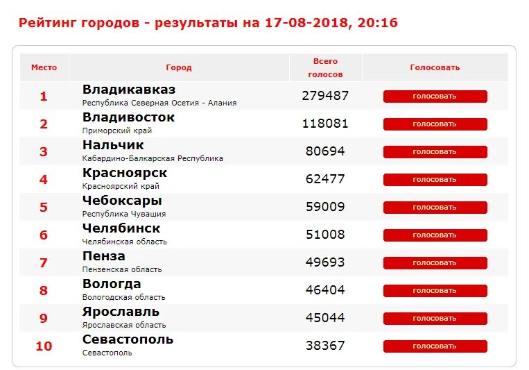 Топ 50 городов россии. Три крупнейших города России. Популярные города России. Самые популярные города России. Рейтинг городов.