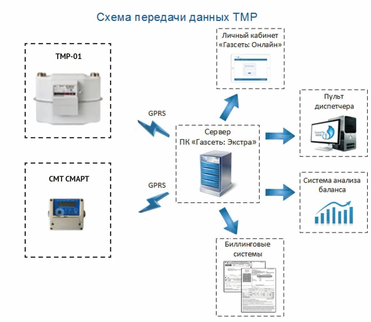 Счетчик газа смт-смарт g6. Газовый счетчик Техномер смт смарт. Счетчик газа смт-смарт g4 (правый). Смт смарт g4. Аис 150