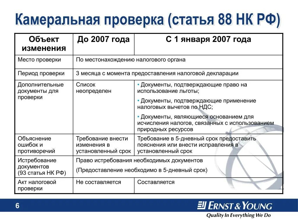 Камеральная по ндс срок. Сроки камеральной проверки. Статья 88 налогового кодекса. Камеральная налоговая проверка сроки. Период камеральной налоговой проверки.