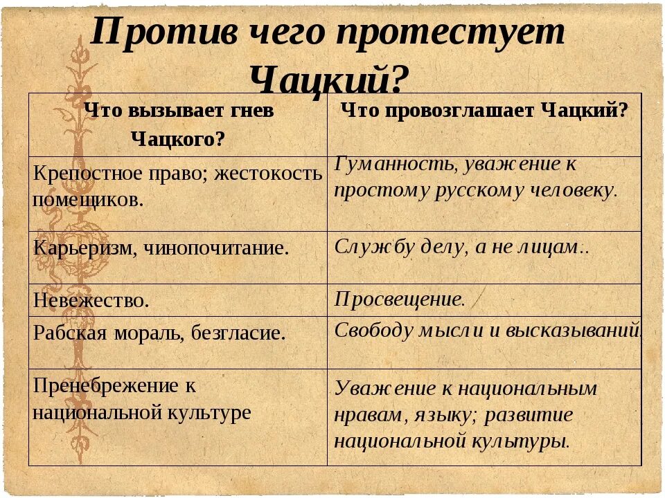 Против чего протестует Чацкий. Таблица по комедии горе от ума. Сочинение на тему горе от ума. Комедия горе от ума. 6 новых произведений