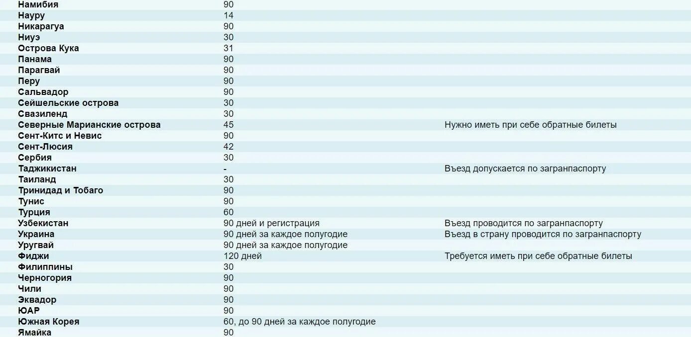Список стран без визы. Страны без визы для россиян в 2025. безвизовые страны для россиян. список безвизовых стран для россиян. список стран которые не требуются визы.
