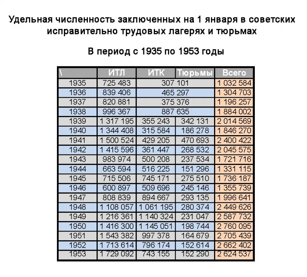 Официальные данные репрессированных