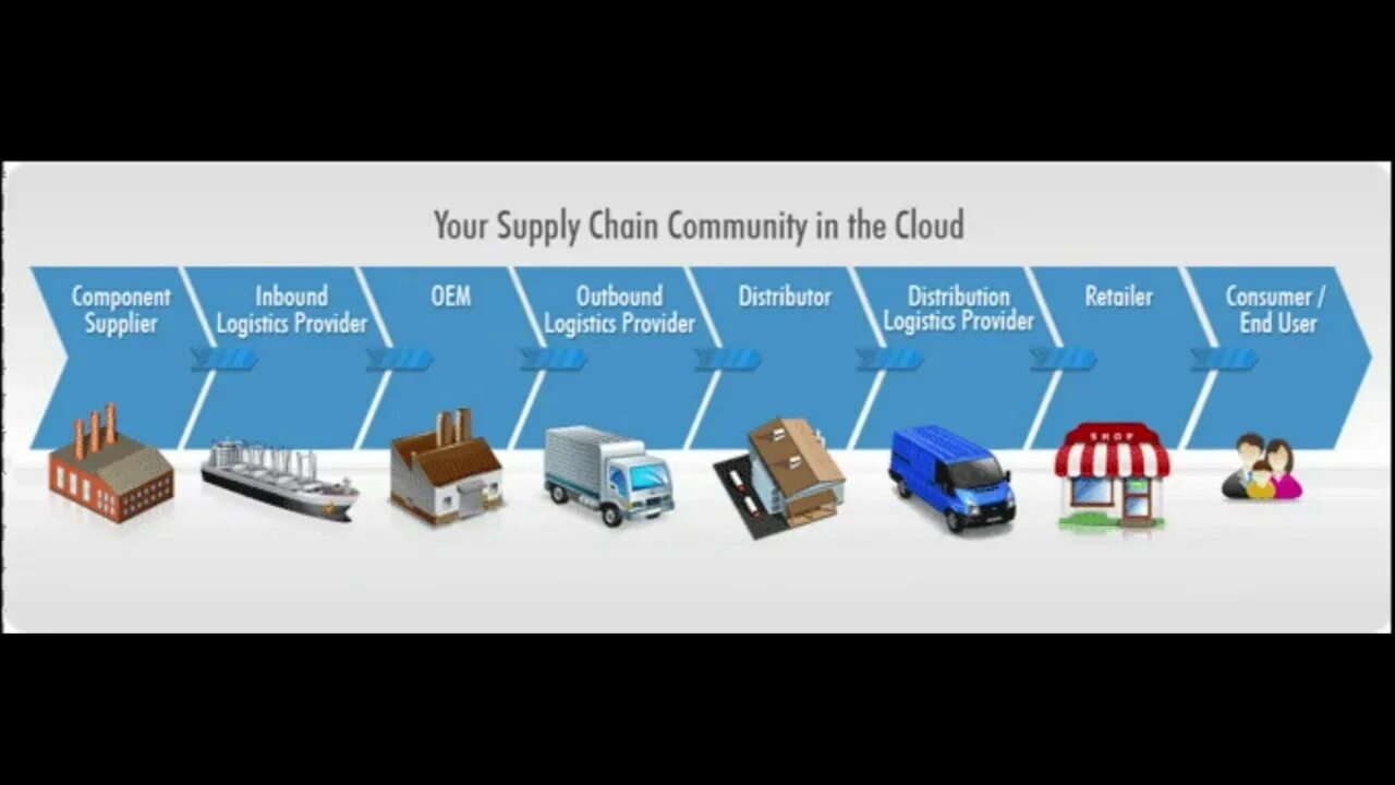 Supply department. Category management. Lean логистика. Supply chain integration. Supply chain management.