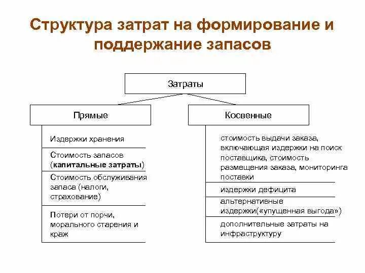 Структура затрат на формирование и поддержание запасов. Оценка стоимости затрат на хранение товарных запасов. Затраты на формирование и хранение запасов. Затраты на создание запасов.