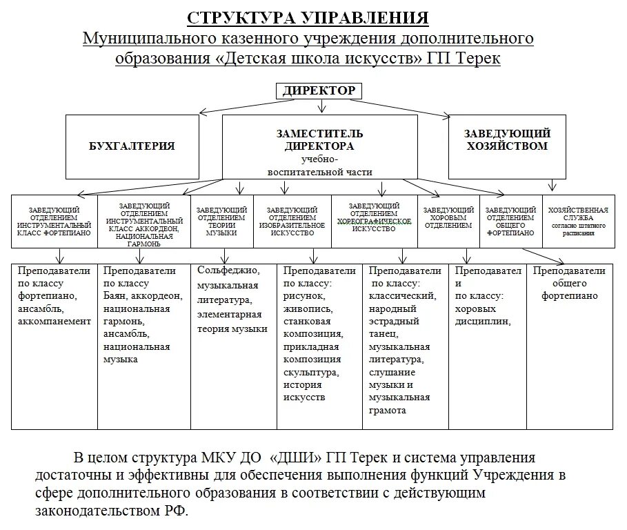 Исполнительный орган казенного учреждения. Органы управления казенного учреждения. Порядок управления казенного учреждения. Структурные подразделения ДШИ. Структура управления казенного учреждения.