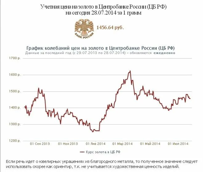 Курс руси сегодня. Курс золота. Курс золота на сегодня. График стоимости золота. Курс золота в России.