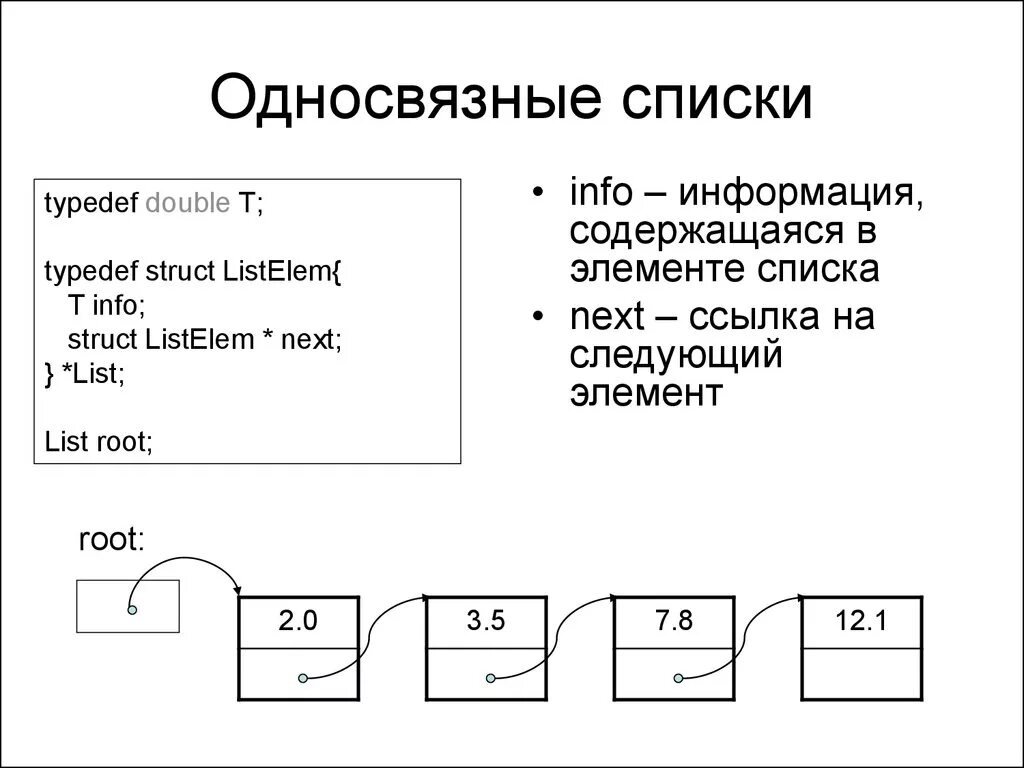 Линейный список структур. С++ односвязный список структура. Схема односвязного списка. Линейный однонаправленный список. Линейный односвязный список.