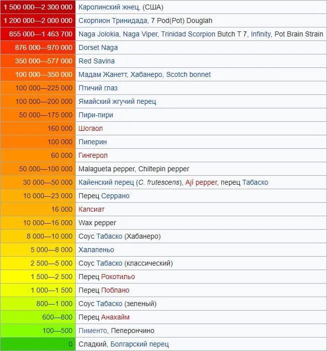 Самое острое сколько сковиллей. Таблица Сковеля перцев. Шкала жгучести перца. Градация остроты перца.