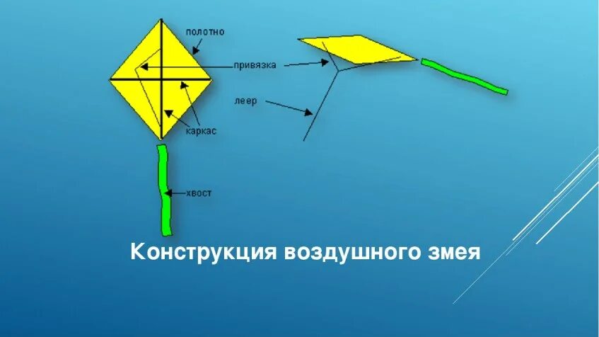 Воздушный змей технология 4. Проект воздушного змея. Воздушный змей конструкция. Воздушный змей чертеж. Конструкция летучего змея.