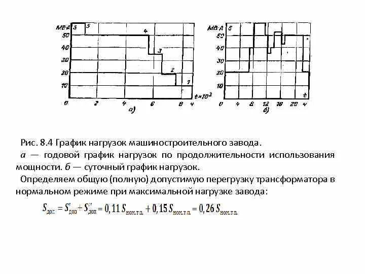 Электро график работы. Типовой суточный график нагрузки трансформатора. График нагрузок потребителей электроэнергии. Суточный график активной и реактивной мощности. Типовые суточные графики нагрузок.