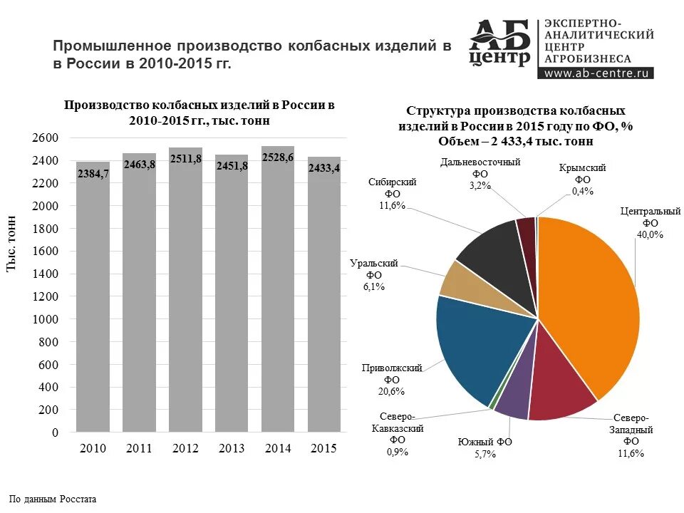 Объемы производства колбасных изделий в России 2021. Структура производства колбасных изделий. Рынок колбасных изделий России доли производителей. Структура потребления колбасных изделий. Производство в рф статистика