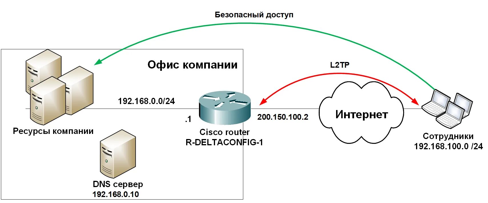 Vpn сервер l2tp ipsec. Структура протокола l2tp. L2tp (или layer 2 tunneling Protocol). L2tp/IPSEC VPN. L2tp протокол.