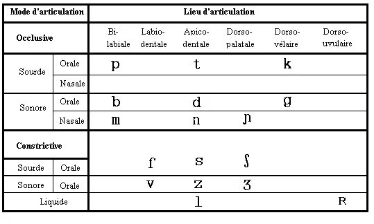 Serie en francais. Occlusive consonne французский. Витамины Франция articulation. - Le Mode d’articulation ;. Occlusive articulation.