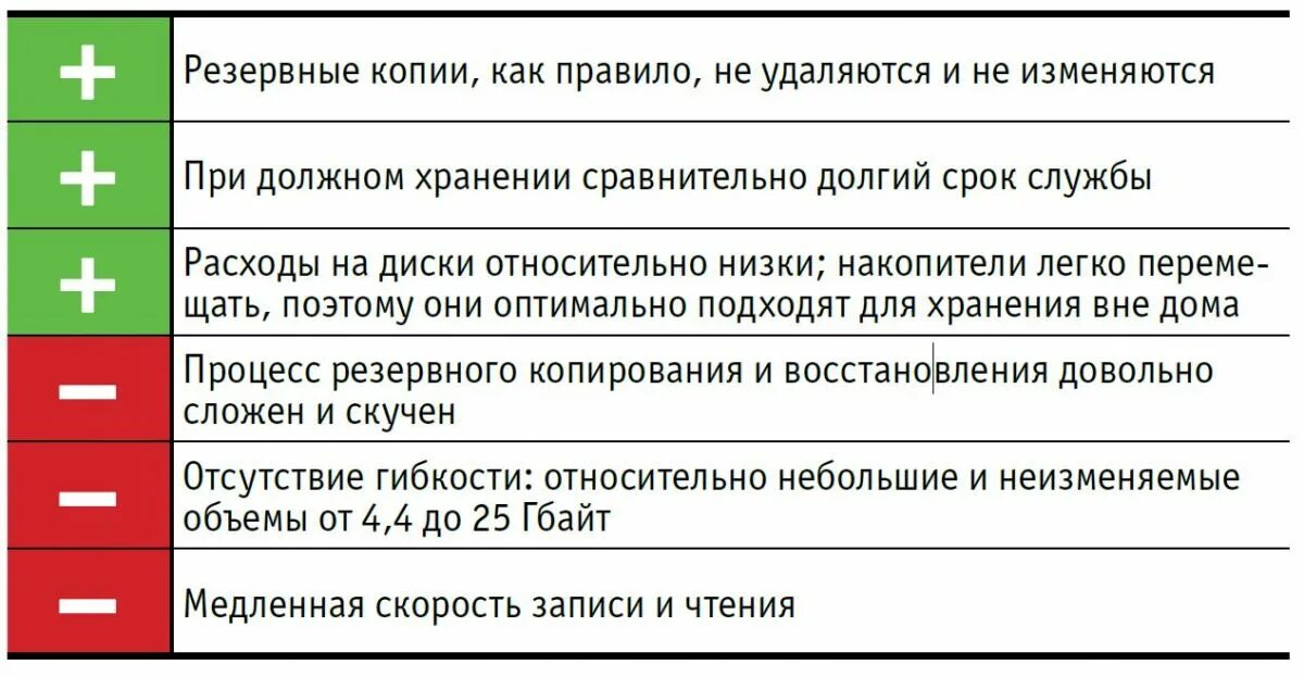 Недостатки резервного копирования на внешних накопителях. Оптические диски преимущества и недостатки. недостатки оптических носителей. плюсы резервного копирования. недостатки и преимущества резерва.