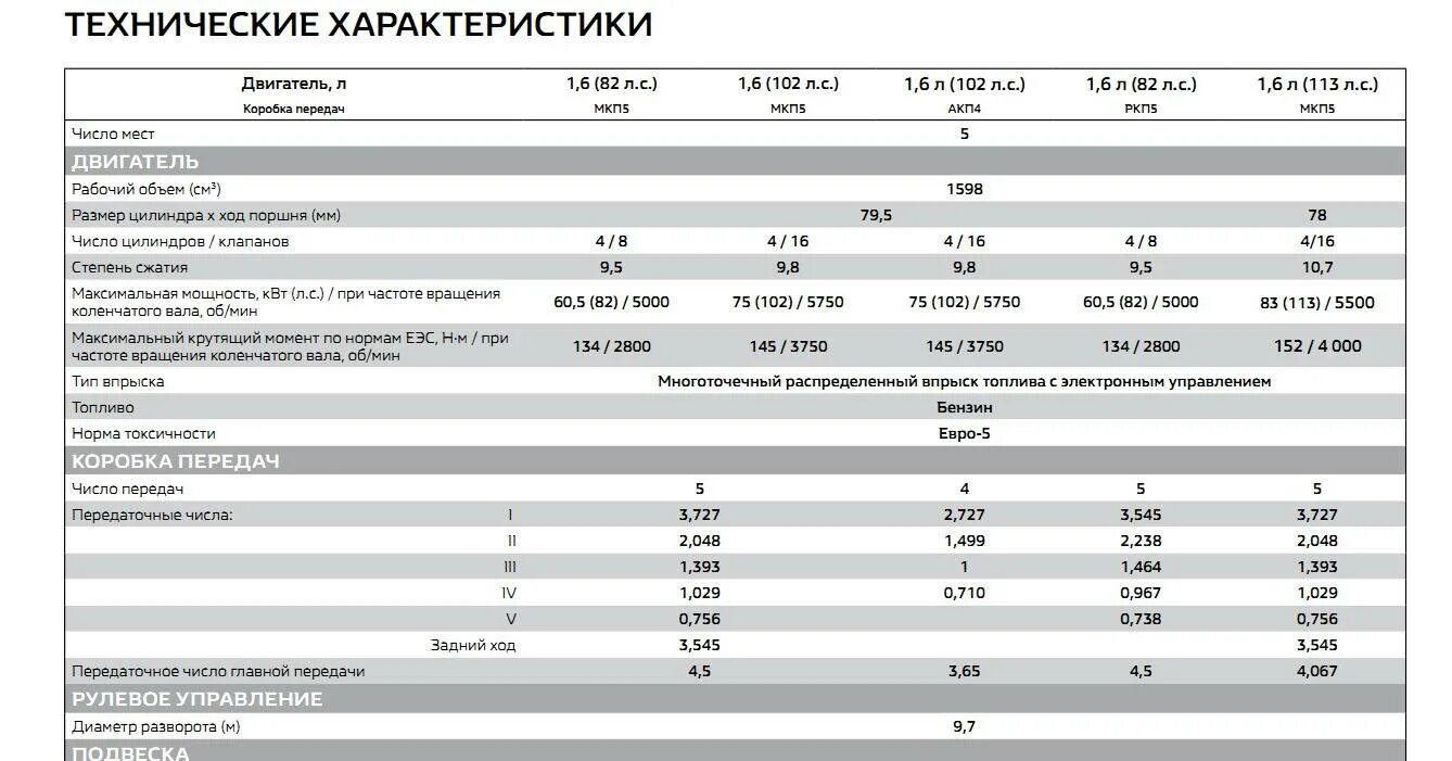 Рено сандеро через сколько менять. Рено Сандеро степвей технические характеристики 1.6. Рено Сандеро технические характеристики 1.6 колея. Логан 1.4 передаточные числа. Рено Сандеро 1.6 характеристики.