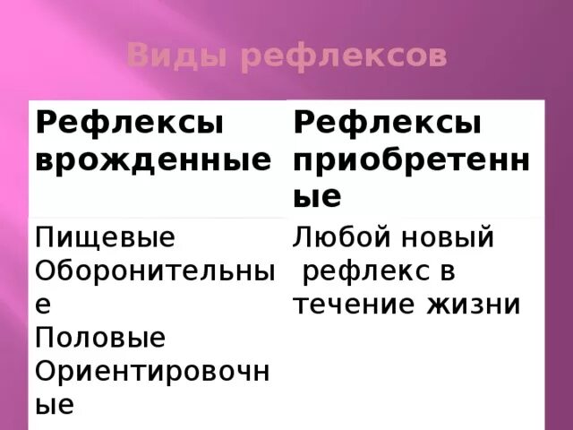 Врожденные рефлексы примеры у человека. Врожденные рефлексы. Виды врожденных рефлексов. Врожденные и приобретенные рефлексы. Система врожденных рефлексов.