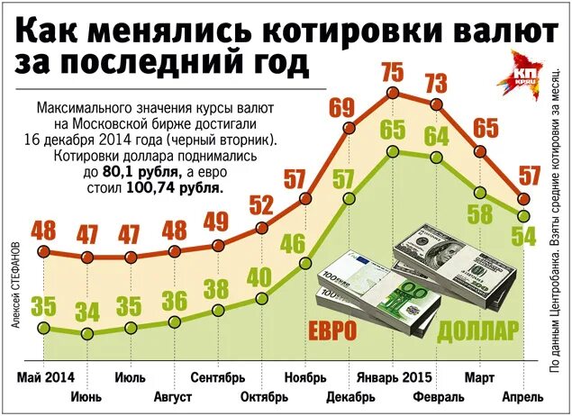 Доллар в рублях год назад. Курс доллара за 10 лет график. Курс доллара за последние 10 лет график. Курс рубля по годам график. Доллар за последние 10 лет график.