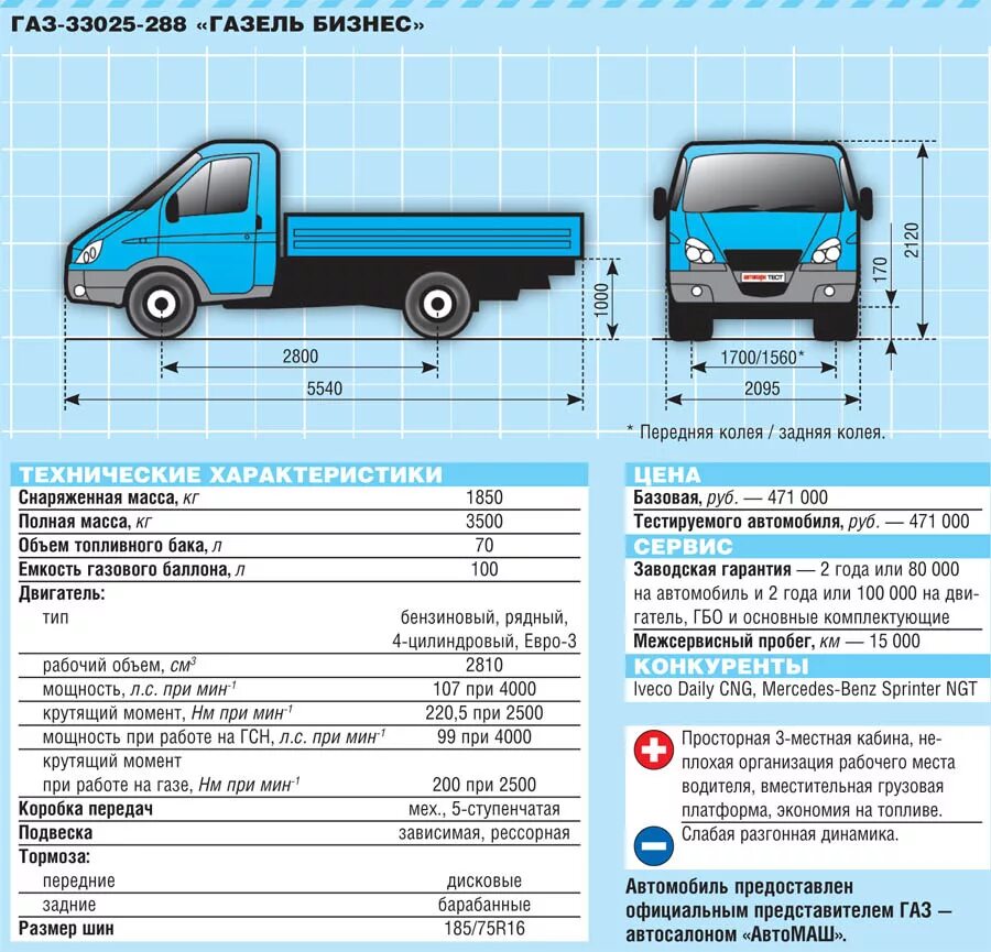 Соболь задний размеры. ГАЗ-3310 Валдай технические характеристики. Технические данные Газель ГАЗ 3302. ГАЗ Газель 3302 технические характеристики. ГАЗ 3302 бортовой габариты кузова.