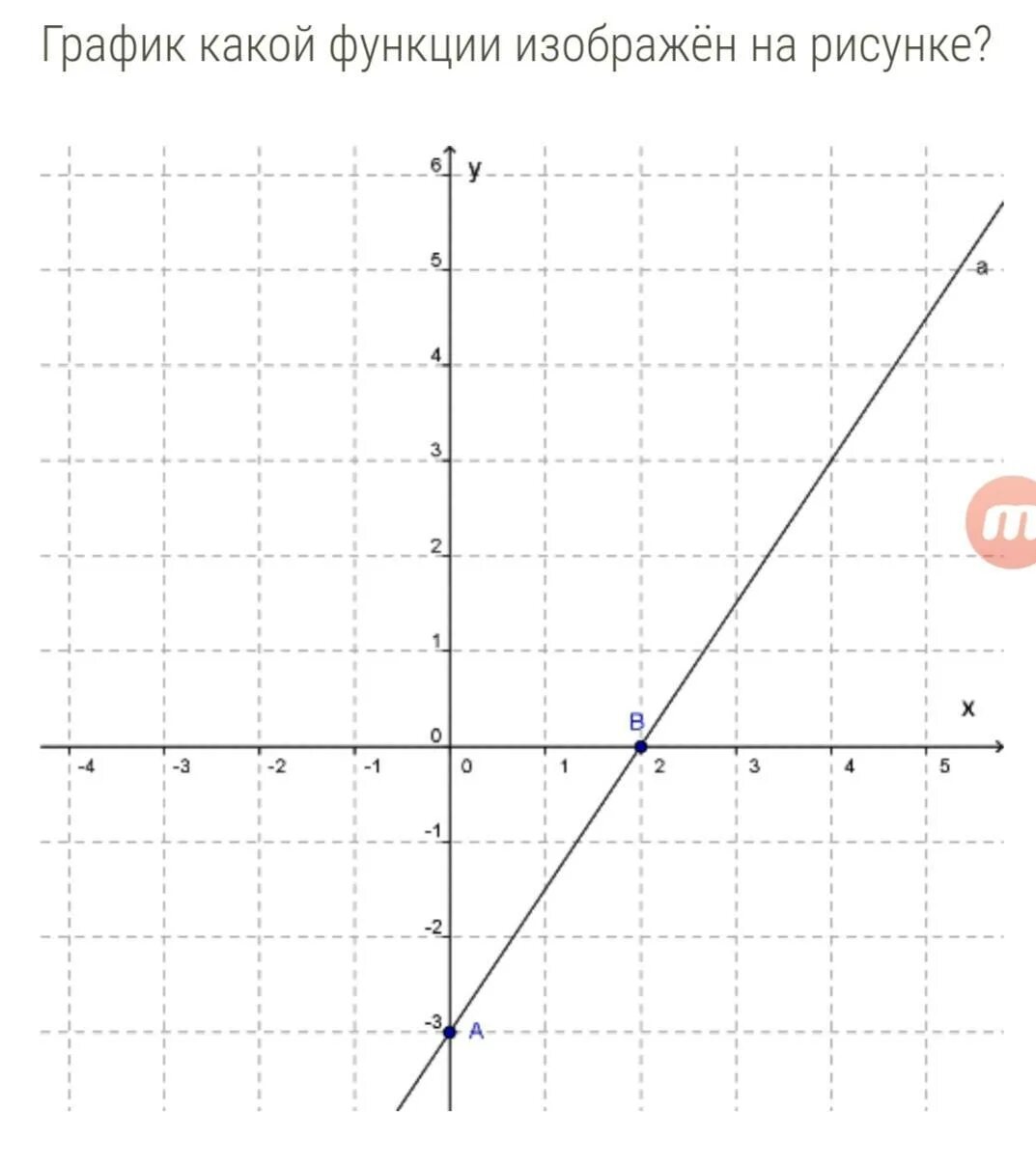 Y x2 x 3 ответы. Y 3x 3 график функции. График. Y 3x 2 график функции. График какой функции изображен на рисунке.